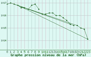 Courbe de la pression atmosphrique pour Chivenor