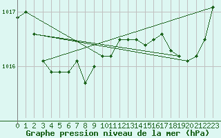Courbe de la pression atmosphrique pour Pointe du Raz (29)