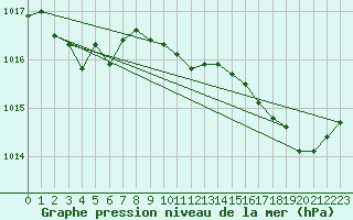 Courbe de la pression atmosphrique pour Cap Pertusato (2A)