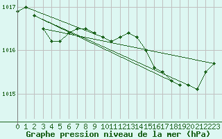 Courbe de la pression atmosphrique pour Ajaccio - Campo dell