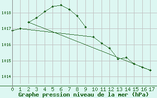 Courbe de la pression atmosphrique pour Eisenach