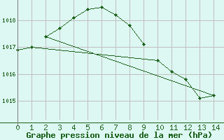 Courbe de la pression atmosphrique pour Eisenach