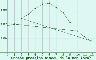 Courbe de la pression atmosphrique pour Eisenach