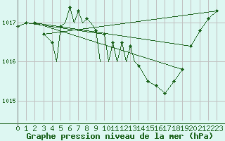Courbe de la pression atmosphrique pour Diepholz