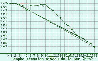 Courbe de la pression atmosphrique pour Wittering