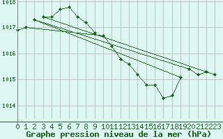 Courbe de la pression atmosphrique pour Krangede
