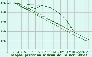 Courbe de la pression atmosphrique pour Saint-Nazaire (44)