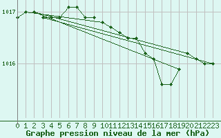 Courbe de la pression atmosphrique pour Katajaluoto