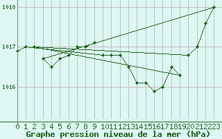 Courbe de la pression atmosphrique pour Xertigny-Moyenpal (88)