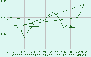 Courbe de la pression atmosphrique pour Cap Cpet (83)