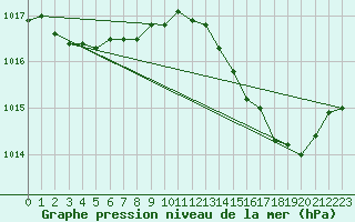 Courbe de la pression atmosphrique pour Brion (38)