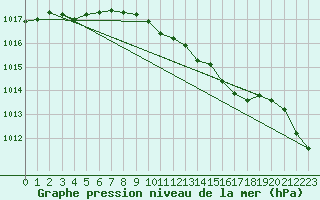 Courbe de la pression atmosphrique pour Hoogeveen Aws