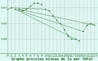 Courbe de la pression atmosphrique pour Terschelling Hoorn