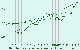 Courbe de la pression atmosphrique pour Alistro (2B)