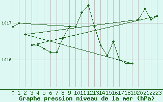 Courbe de la pression atmosphrique pour Pully-Lausanne (Sw)