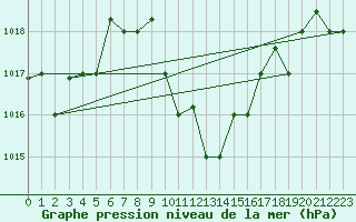 Courbe de la pression atmosphrique pour Balikesir