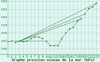 Courbe de la pression atmosphrique pour Sulejow