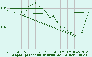 Courbe de la pression atmosphrique pour Ste (34)