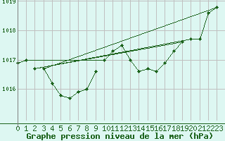 Courbe de la pression atmosphrique pour Pointe de Chassiron (17)