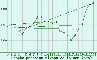 Courbe de la pression atmosphrique pour Besanon (25)