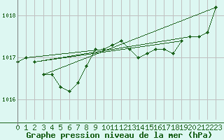 Courbe de la pression atmosphrique pour Chivres (Be)