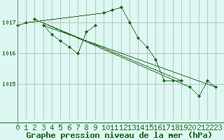Courbe de la pression atmosphrique pour Pointe de Socoa (64)