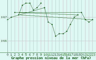 Courbe de la pression atmosphrique pour Pully-Lausanne (Sw)