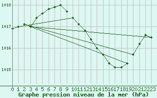 Courbe de la pression atmosphrique pour Frankfort (All)