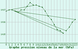 Courbe de la pression atmosphrique pour Nmes - Garons (30)