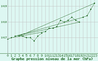 Courbe de la pression atmosphrique pour Ouessant (29)