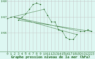 Courbe de la pression atmosphrique pour Holbeach