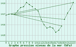 Courbe de la pression atmosphrique pour Locarno (Sw)