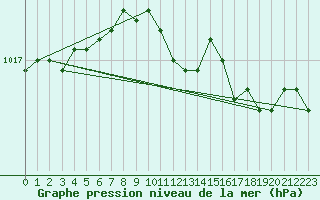 Courbe de la pression atmosphrique pour Charlwood