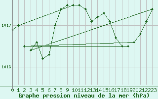 Courbe de la pression atmosphrique pour Ile Rousse (2B)