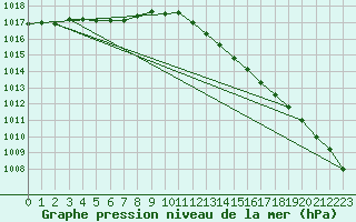 Courbe de la pression atmosphrique pour Calais / Marck (62)