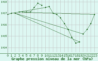 Courbe de la pression atmosphrique pour Nmes - Garons (30)