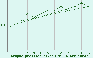 Courbe de la pression atmosphrique pour Coppermine, N. W. T.