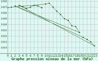 Courbe de la pression atmosphrique pour Valleroy (54)