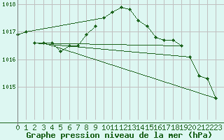 Courbe de la pression atmosphrique pour Lige Bierset (Be)