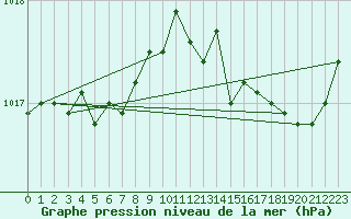 Courbe de la pression atmosphrique pour Cerisiers (89)