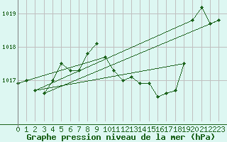 Courbe de la pression atmosphrique pour Weihenstephan