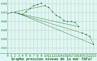 Courbe de la pression atmosphrique pour Leconfield