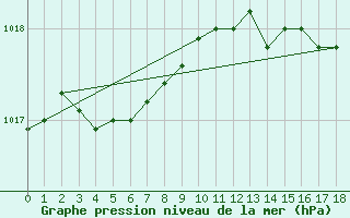 Courbe de la pression atmosphrique pour Vendme (41)