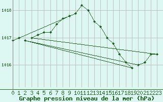 Courbe de la pression atmosphrique pour Avord (18)