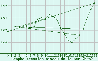 Courbe de la pression atmosphrique pour Thoiras (30)