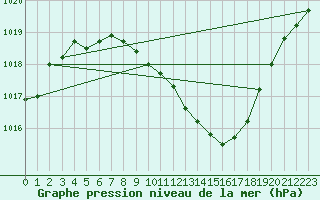 Courbe de la pression atmosphrique pour Stabio