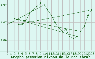 Courbe de la pression atmosphrique pour Lyon - Saint-Exupry (69)