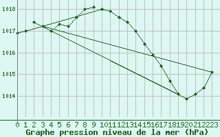 Courbe de la pression atmosphrique pour Ciudad Real (Esp)