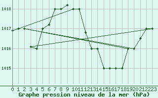 Courbe de la pression atmosphrique pour Ouargla