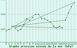 Courbe de la pression atmosphrique pour Figari (2A)